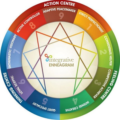 The Enneagram